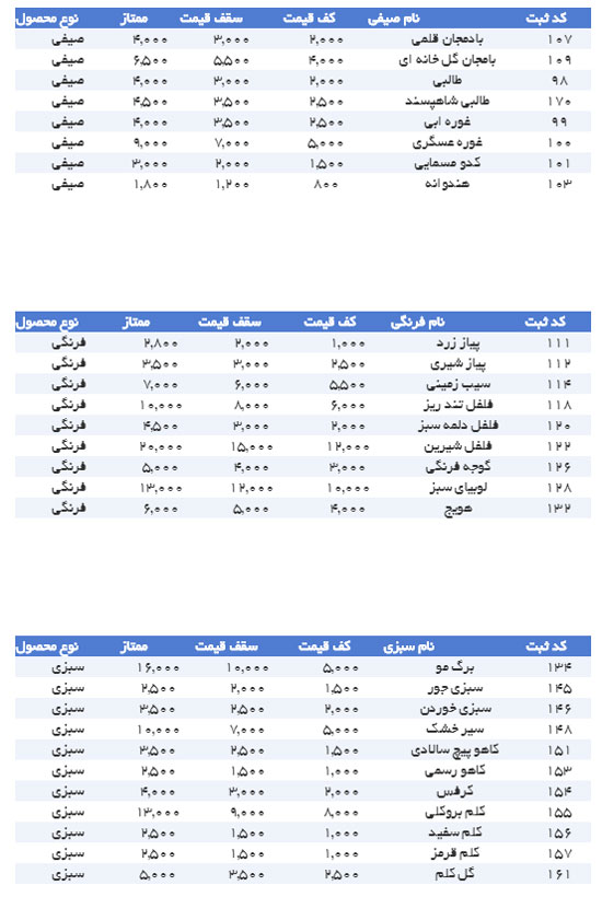 قیمت میوه وتره بار در تهران (+جدول)