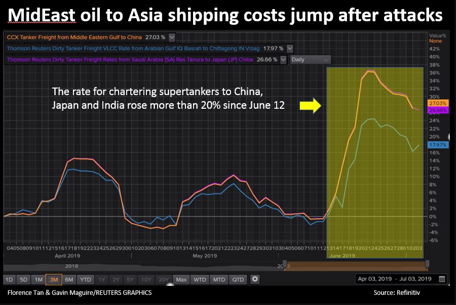 قیمت حمل و نقل نفتکش ها، پس از درگیری های خلیج فارس افزایش یافت