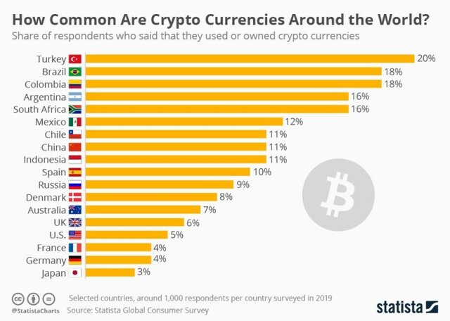 کدام کشورها بیشتر از ارزهای مجازی استفاده می کنند؟