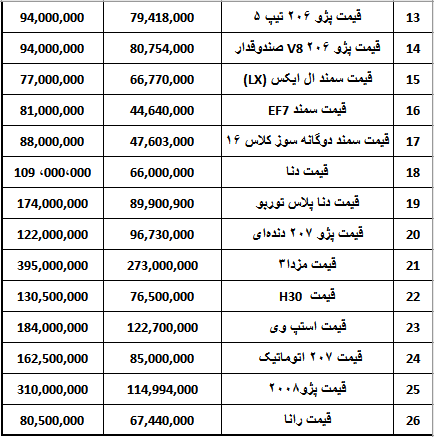 کاهش 1 تا 6 میلیون تومانی قیمت‌ خودرو (+جدول)