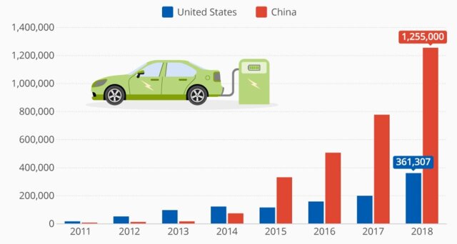 بازار خودروهای برقی در چین از آمریکا سبقت گرفت
