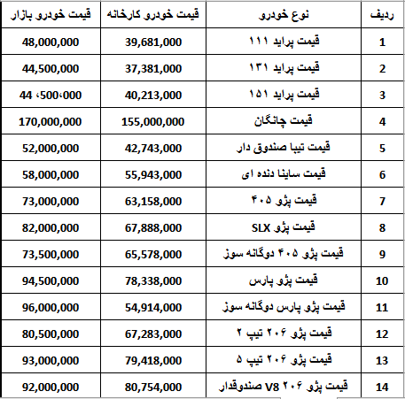 افزایش 1 تا 5 میلیون تومانی قیمت خودرو در بازار (+جدول)
