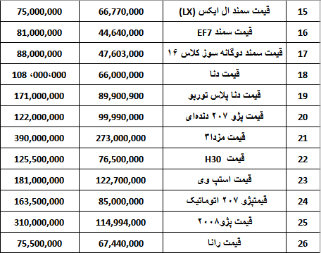 افزایش 1 تا 5 میلیون تومانی قیمت خودرو در بازار (+جدول)