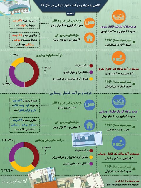 هزینه و درآمد خانوار ایرانی در سال 97 (اینفوگرافی)