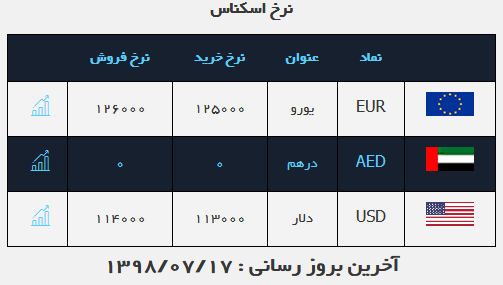 قیمت دلار امروز 98/07/17 (+جدول)