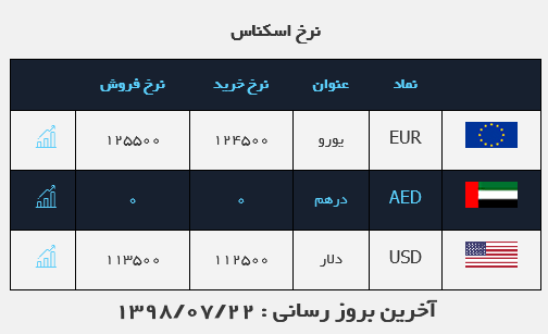 قیمت دلار امروز 98/07/22 ارزان شد (+جدول)