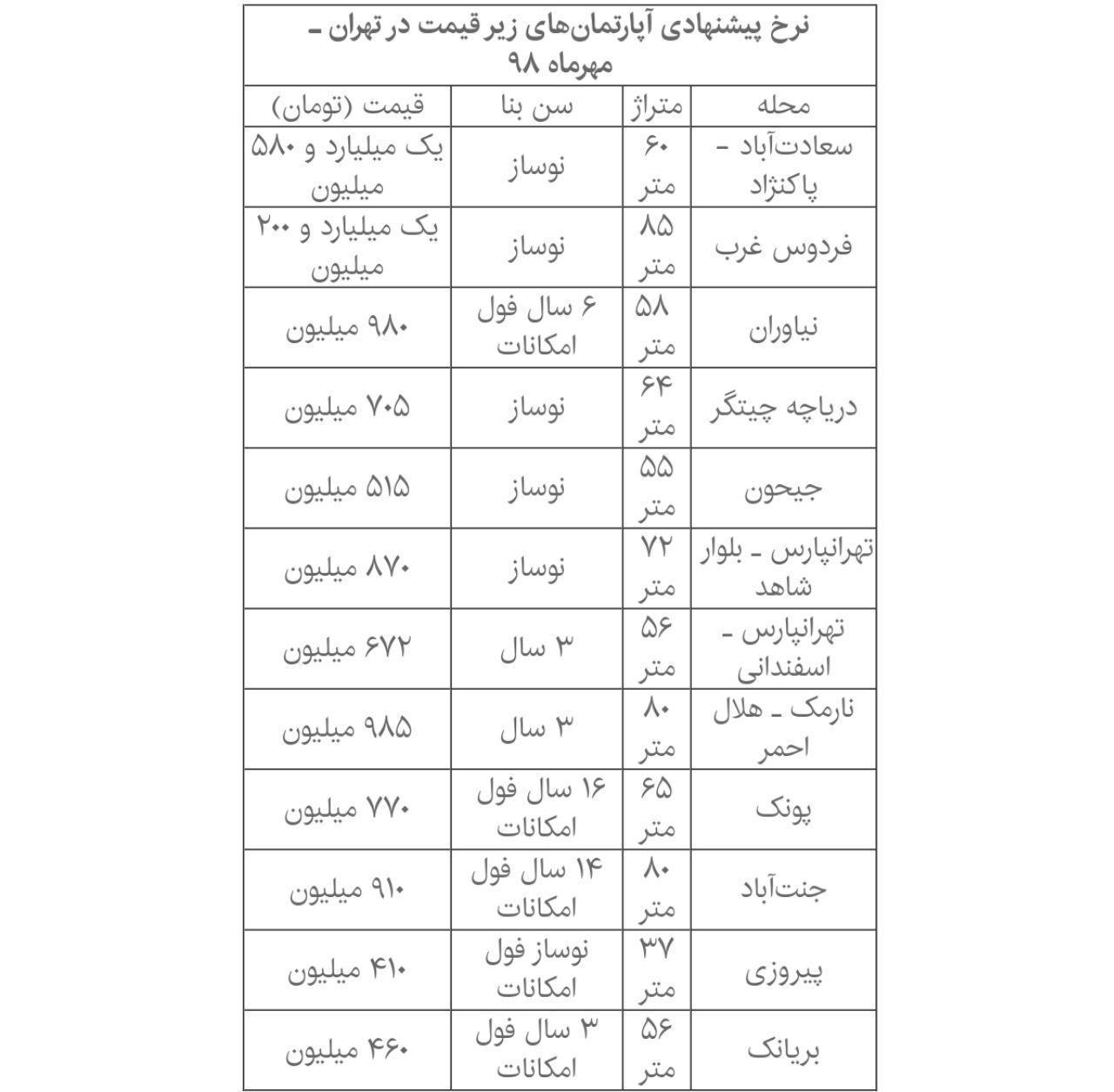 خانه های زیر قیمت در 7 منطقه تهران (+جدول)