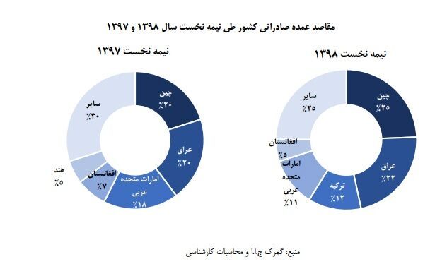 مقاصد‌ اصلی صادرات و واردات ایران در نیمه اول سال ۹۸ +نمودار