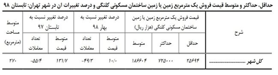 افزایش ۸۰ درصدی قیمت هر متر خانه در تهران
