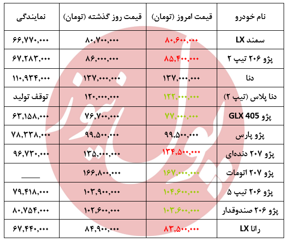 کاهش 1 تا 2 میلیون تومانی قیمت محصولات ایران خودرو  +جدول