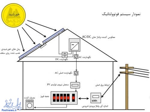 چالش های تولید برق پاک از انرژی خورشیدی