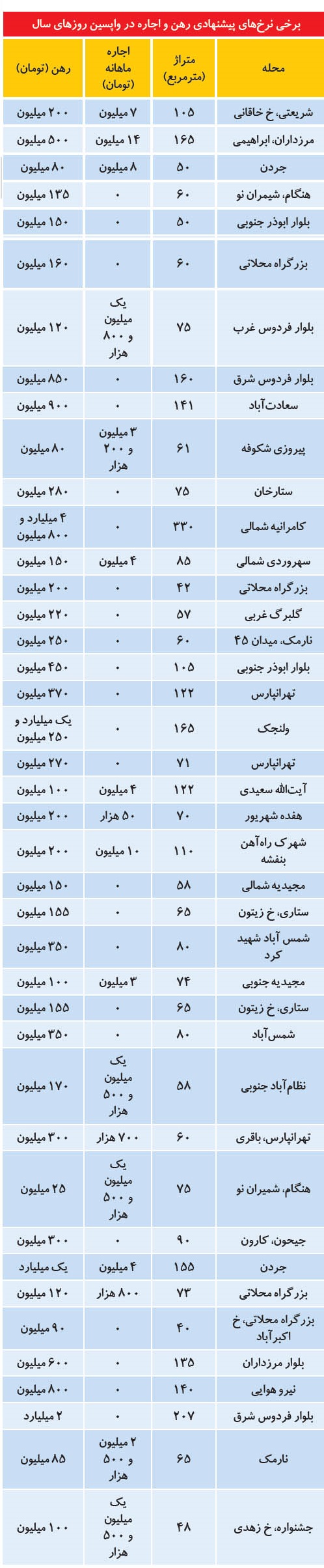 قیمت های عجیب و غریب رهن و اجاره در تهران + جدول