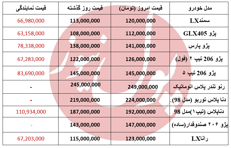 اختلاف ۶۰میلیونی ایران خودرویی‌ها از نمایندگی تا بازار +جدول