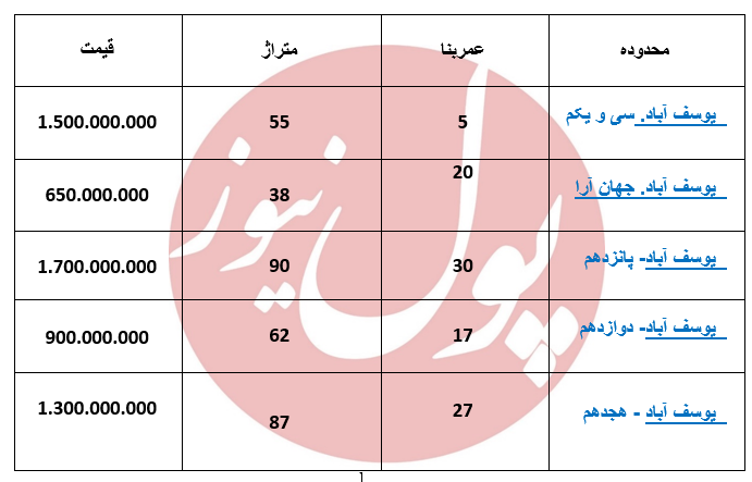 میزان بودجه برای خرید آپارتمان در یوسف آباد+جدول
