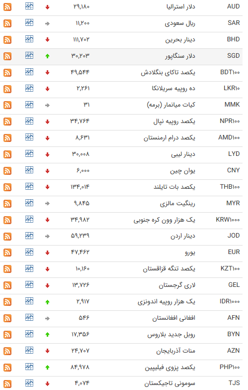 قیمت ۲۵ ارز دولتی امروز کاهش یافت +جدول