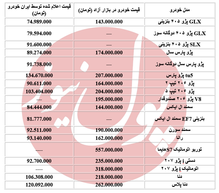 اختلاف قیمت ۷۰ میلیونی بین کارخانه و بازار ایران خودرویی‌ها +جدول