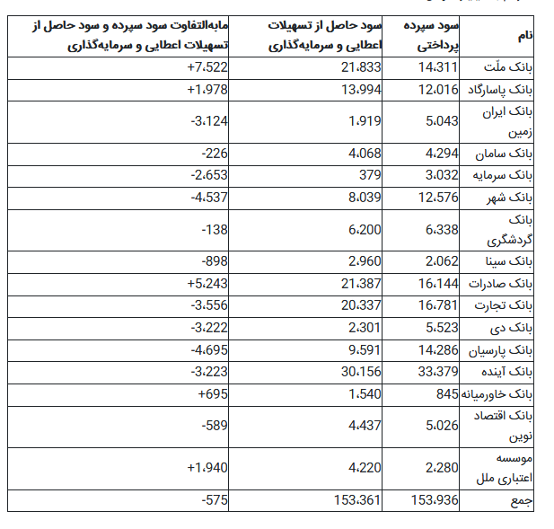 بررسی وضعیت پرداخت سود سپرده و درآمد تسهیلات 16 بانک بورسی +جدول