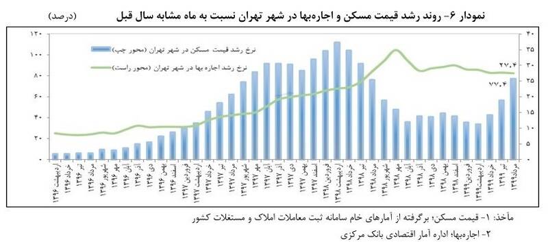 افزایش ۲۷.۴ درصدی نرخ اجاره‌بها در تهران