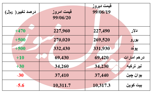 آخرین وضعیت قیمت ارز + جدول