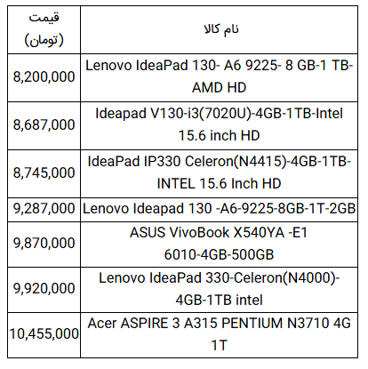 لیست ارزان ترین لپ تاپ های موجود در بازار  +جدول// فردا
