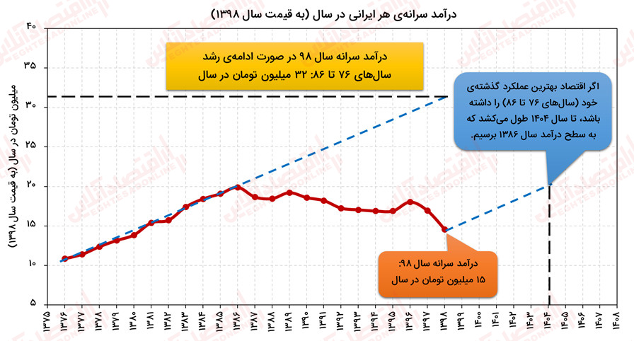 کاهش ۲۵درصدی قدرت خرید ایرانیان در ۱۲سال اخیر