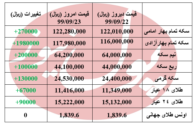 آخرین قیمت سکه در بازار تهران +جدول