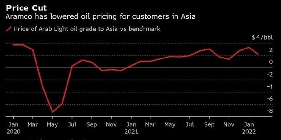 قیمت نفت عربستان برای مشتریان آسیایی کاهش یافت؟