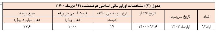 اعلام نتیجه بیست‌وپنجمین حراج اوراق مالی اسلامی دولتی و برگزاري حراج بیست‌وششم در سال 1400
