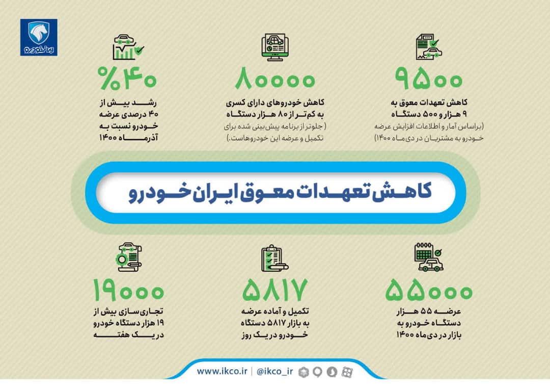 اقدامات گروه صنعتی ایران خودرو در کاهش تعهدات معوق و افزایش عرضه خودرو به بازار