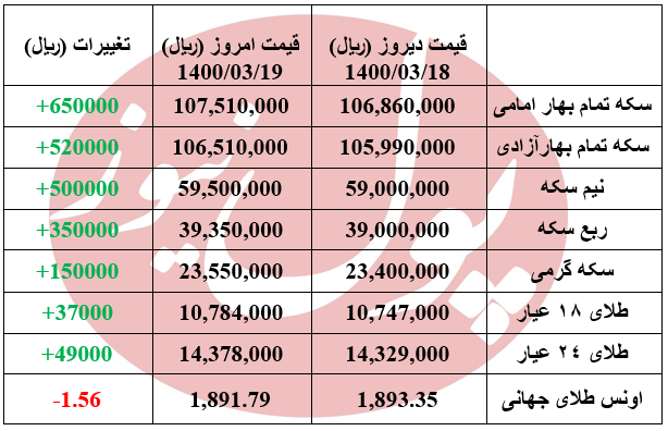 امروز قیمت سکه در بازار تهران چند؟ +جدول
