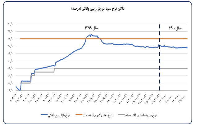 تحلیل تحولات اقتصاد کلان و اقدامات بانک مرکزی در اردیبهشت 1400