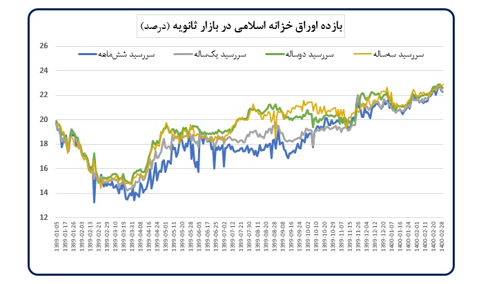 تحلیل تحولات اقتصاد کلان و اقدامات بانک مرکزی در اردیبهشت 1400