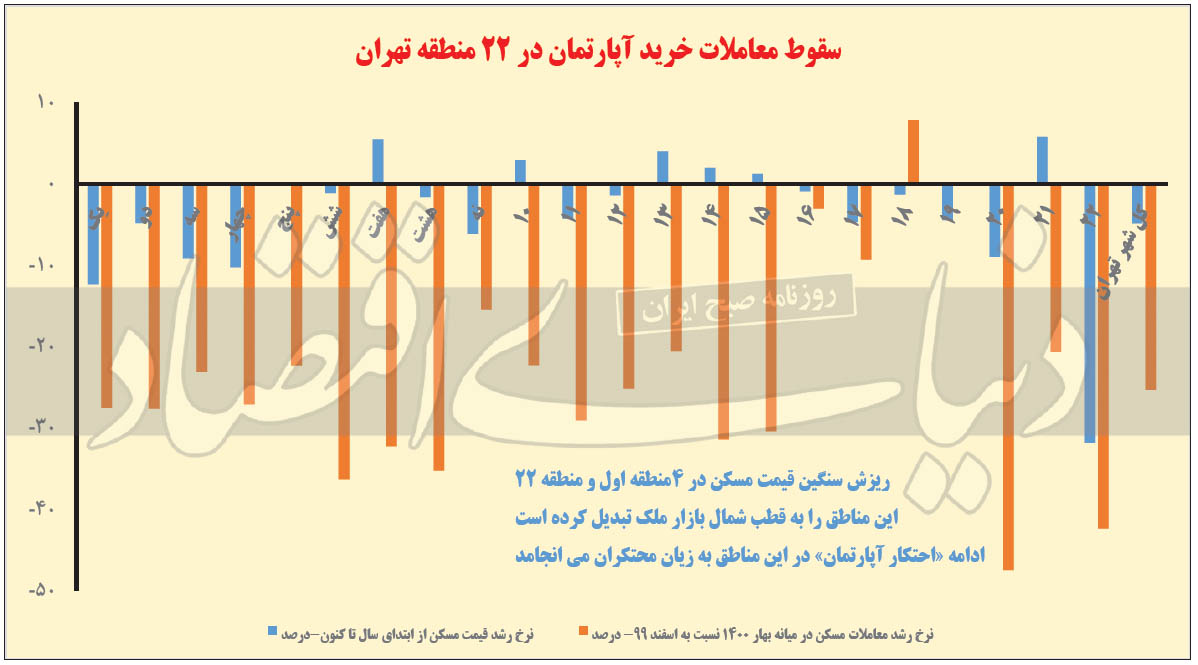 سقوط معاملات خرید آپارتمان در کدام مناطق تهران بیشتر بود؟