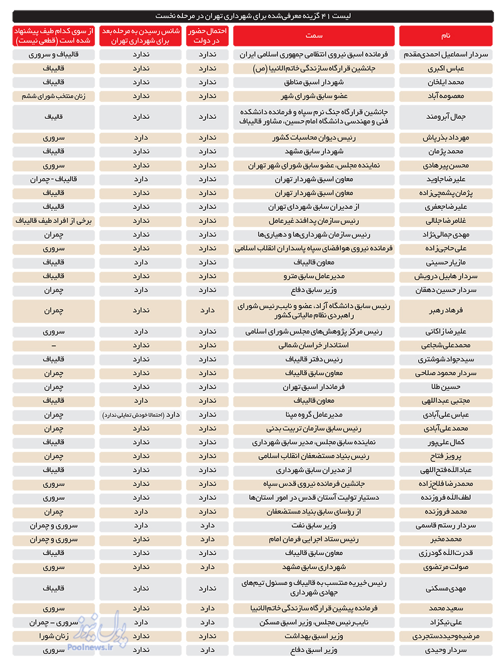 رونمایی از اولین لیست شهرداران تهران +سوابق