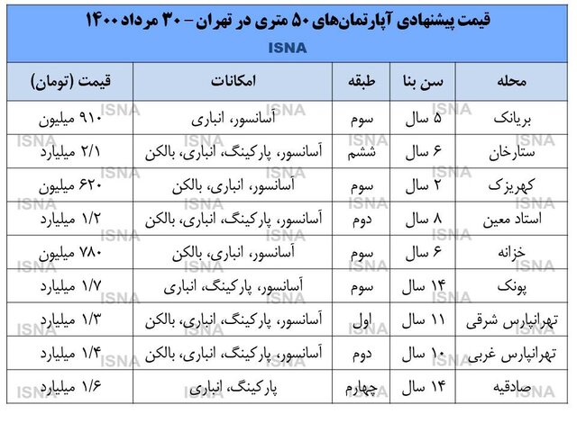 قیمت آپارتمان های نقلی در تهران چند؟ + لیست قیمت