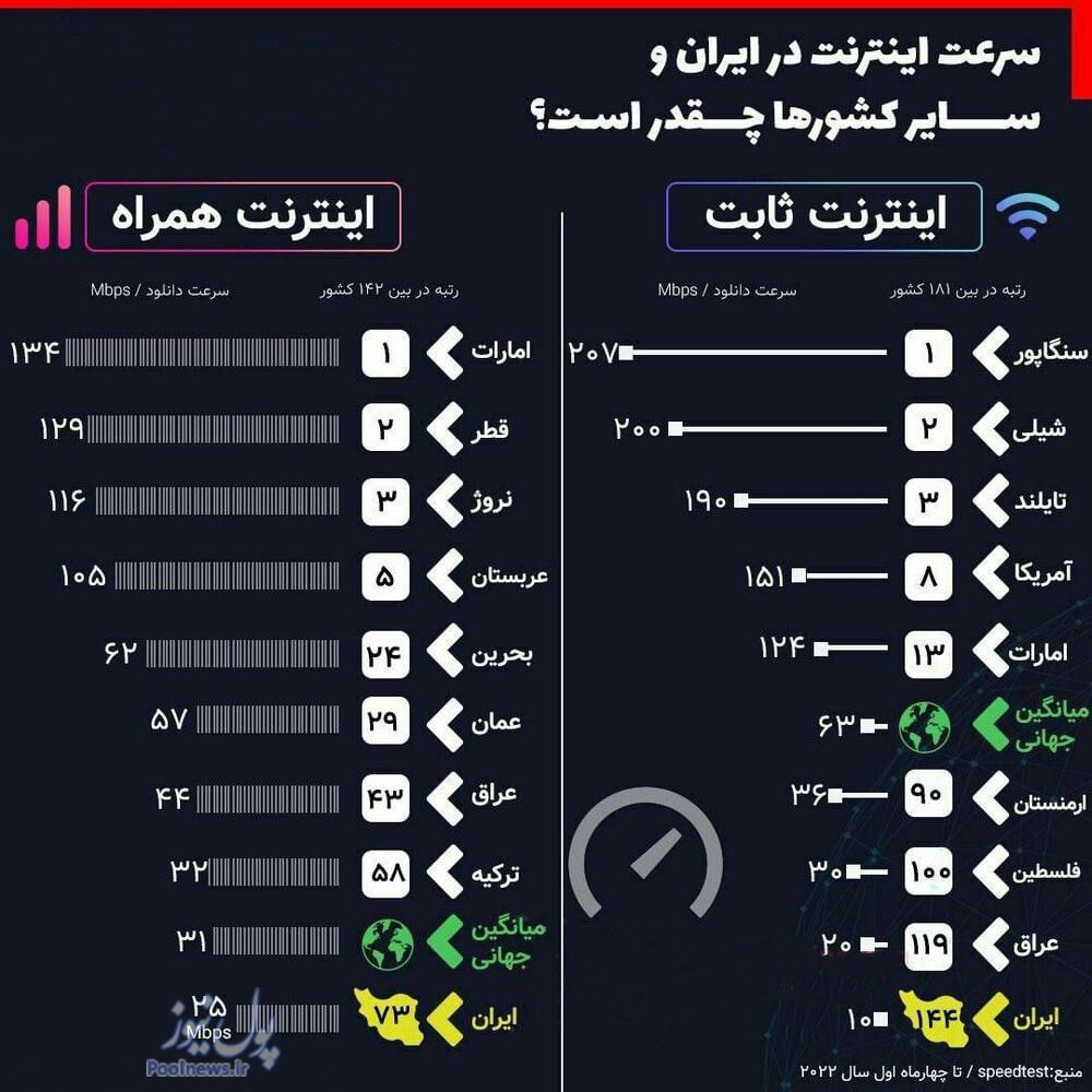 سرعت اینترنت در ایران و سایر کشور‌ها چقدر است؟ +اینفوگرافی
