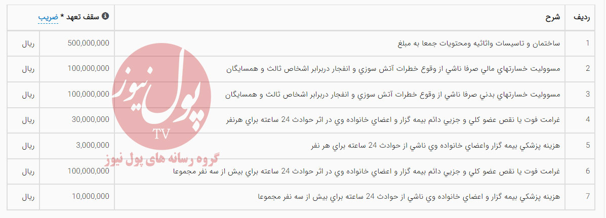 همه چیز در خصوص بیمه آتش سوزی بیمه ایران