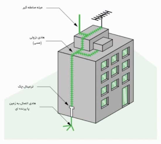 اجرای سیستم ارتینگ در ساختمان ها