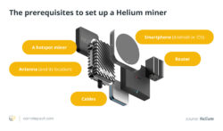 استخراج هلیوم (Helium)| جزئیات و میزان درآمد استخراج ارز دیجیتال هلیوم