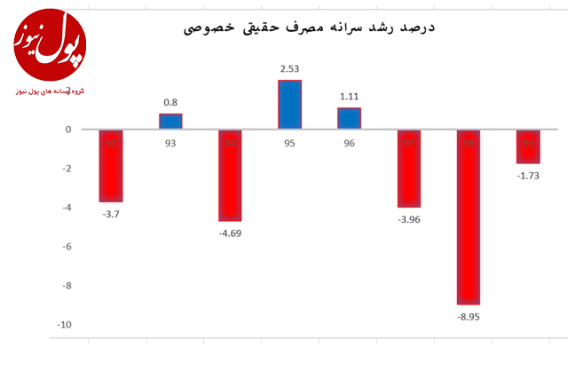 گوشه ای از تصویر دقیق عملكرد اقتصادی دولت قبل برای استحضار آقای روحانی!