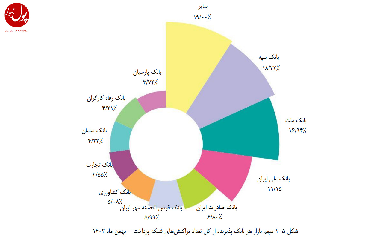 جایگاه بانک قرض‌الحسنه مهر ایران در بین بانک‌های پرتراکنش کشور تثبیت شد