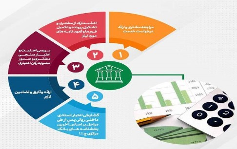 رشد 13 درصدی مبالغ، گشایش اعتبارات اسنادی داخلی و ضمانت‌نامه‌های صادره پست بانک ایران تا پایان اردیبهشت ماه سال جاری