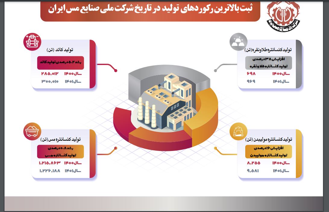 ثبت بالاترین رکوردهای تولید در تاریخ شرکت ملی صنایع مس ایران
