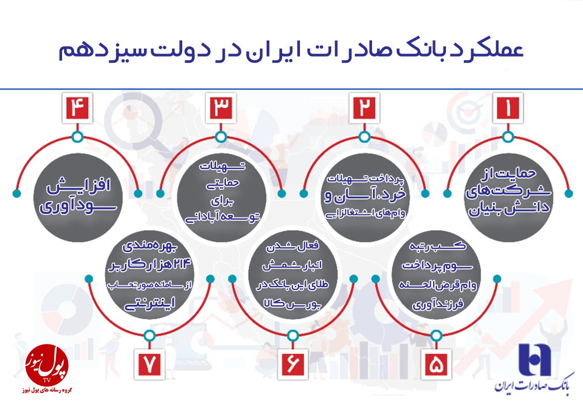 عملکرد بانک صادرات ایران در دولت سیزدهم (+اینفوگرافیک)